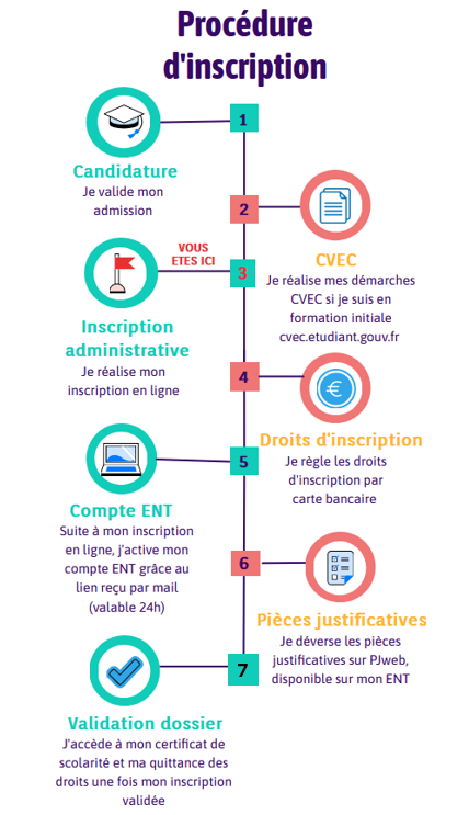 Procédure d'inscription administrative à l'Université de Montpellier